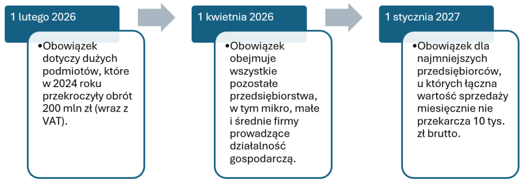 KSEF na przełomie 2025 i 2026. Co wiemy dzisiaj - pytania i odpowiedzi 2 od kiedy obowiazek ksef
