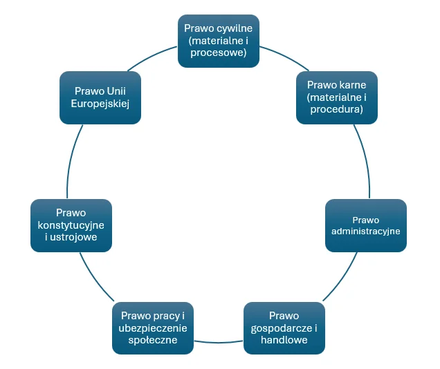 Poradnik aplikanta. Egzamin na aplikację adwokacką 2026 - wszystko co musisz wiedzieć 3 Akty prawne ujęte w kilka podstawowych bloków