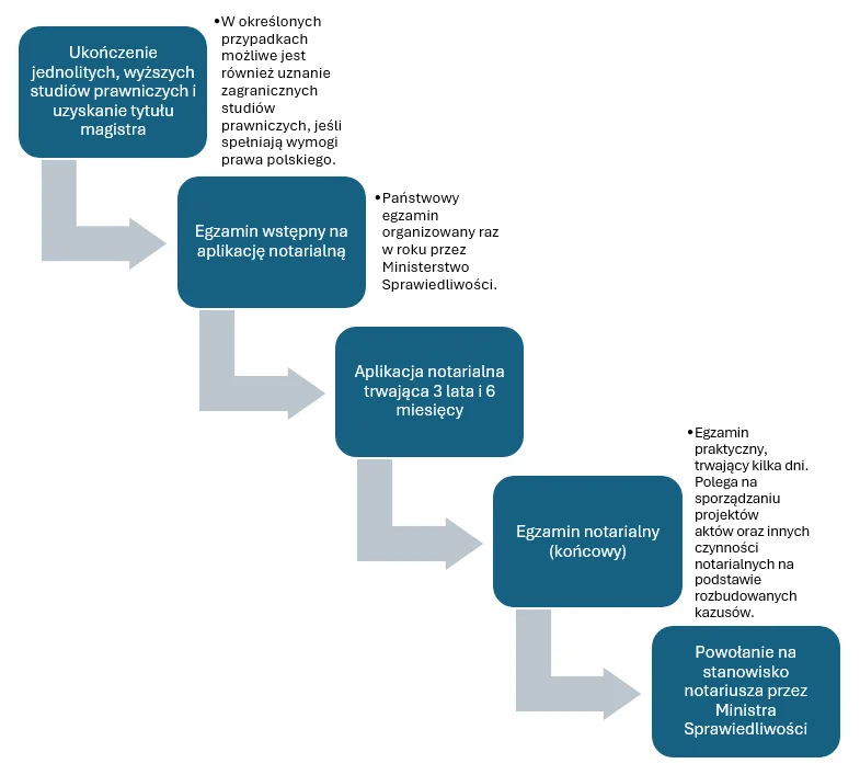 Egzamin na aplikację notarialną 2026 - wszystko co musisz wiedzieć 2 etapy egzaminu notarialnego