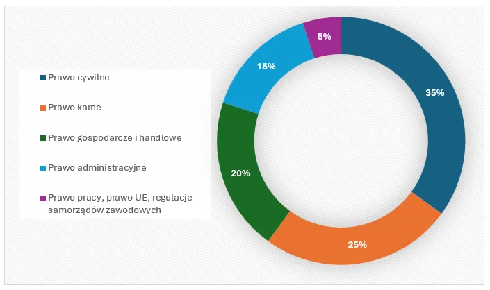 Poradnik aplikanta. Egzamin na aplikację adwokacką 2026 - wszystko co musisz wiedzieć 4 Największy udział w puli pytań testowych mają takie gałęzie prawa