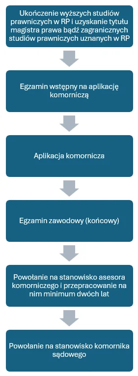 Egzamin na aplikację komorniczą 2026 - wszystko co musisz wiedzieć 2 Etapy egzaminu na aplikację komorniczą