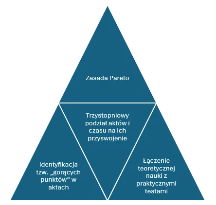 Poradnik aplikanta. Egzamin na aplikację adwokacką 2026 - wszystko co musisz wiedzieć 5 Skuteczne przygotowania opierają się na czterech kluczowych zasadach